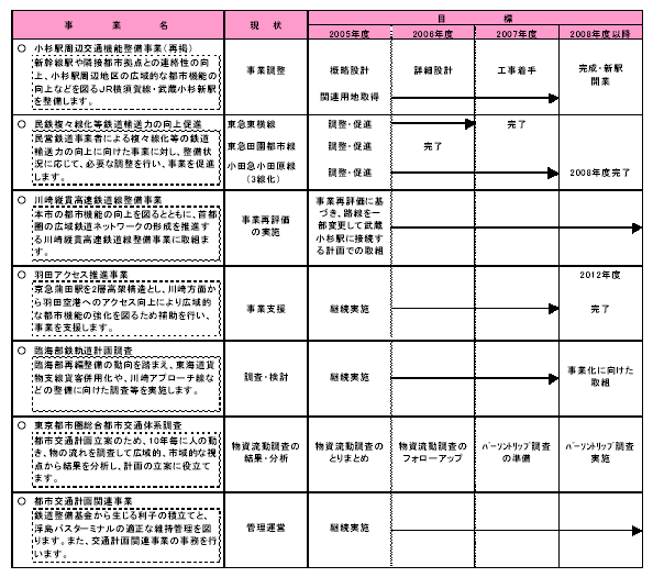 具体的な事業と事業目標　表