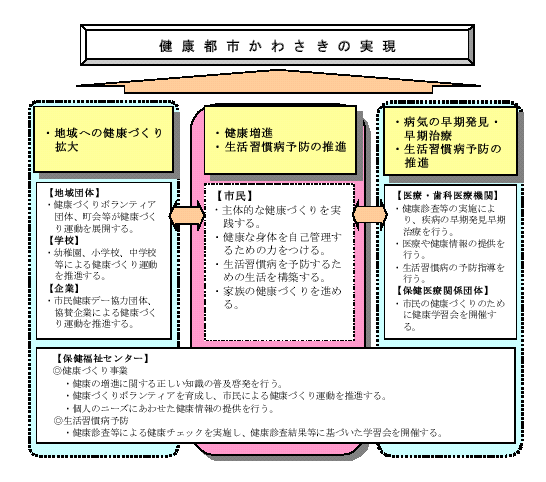 健康都市かわさきの実現