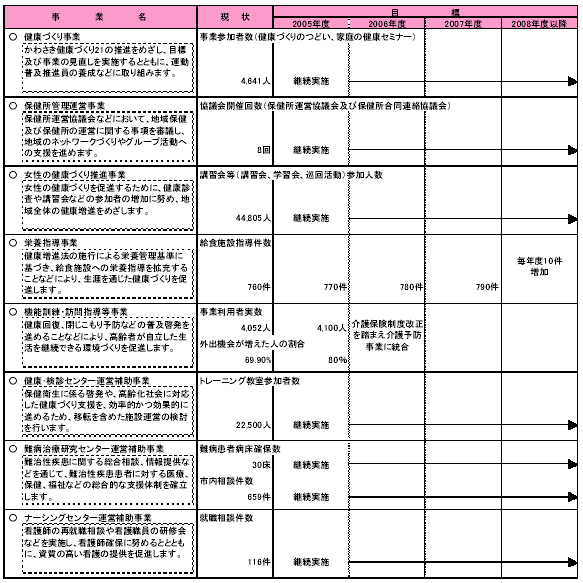 具体的な事業と事業目標 表