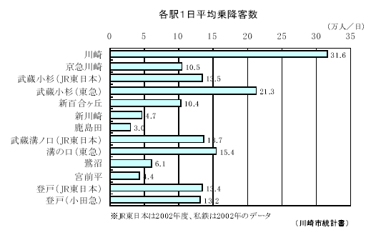 各駅1日平均乗降客数