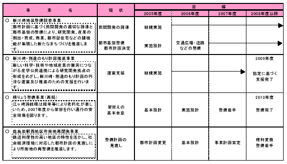 具体的な事業と事業目標　表