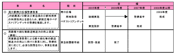 具体的な事業と事業目標　表