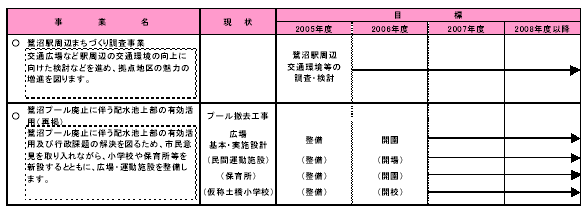 具体的な事業と事業目標　表