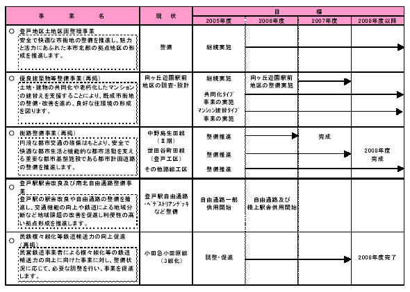 具体的な事業と事業目標　表