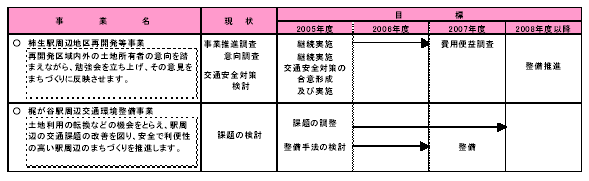 具体的な事業と事業目標　表