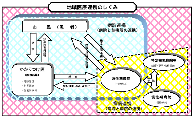 地域医療連携のしくみ