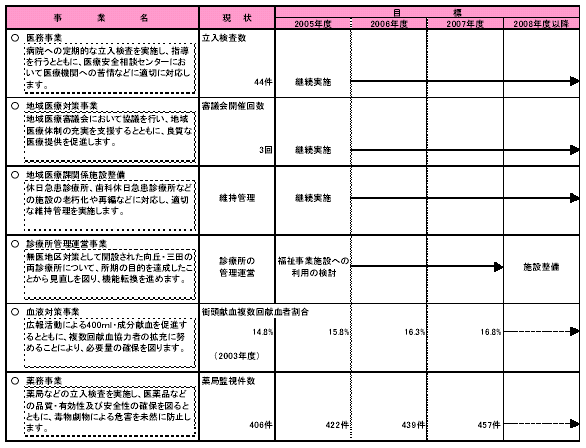 具体的な事業と事業目標　表