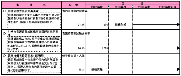 具体的な事業と事業目標　表