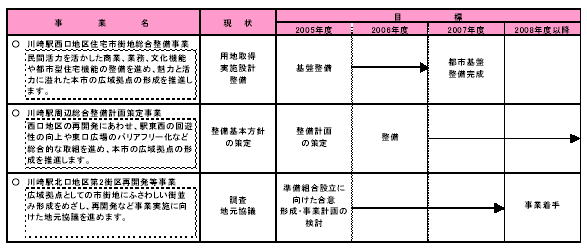 具体的な事業と事業目標　表