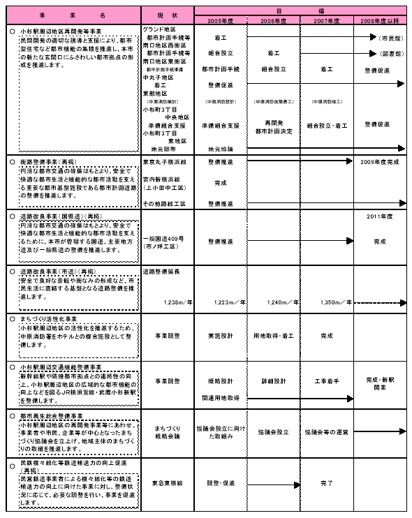 具体的な事業と事業目標　表