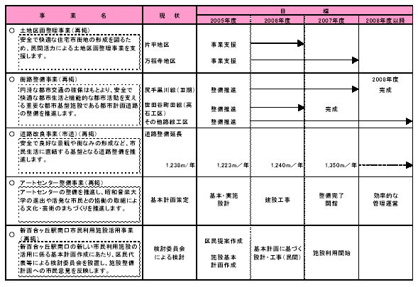 具体的な事業と事業目標　表