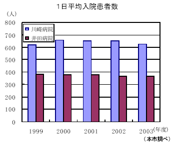 1日平均入院患者数