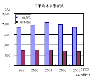 1日平均外来患者数