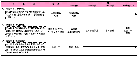 具体的な事業と事業目標　表