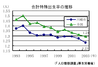 合計特殊出生率の推移