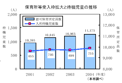 保育所等受入枠拡大と待機児童の推移