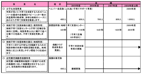 具体的な事業と事業目標　表