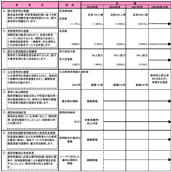 具体的な事業と事業目標　表