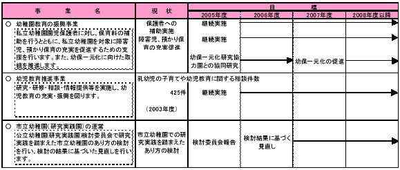 具体的な事業と事業目標　表