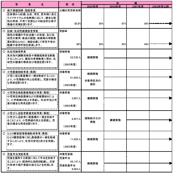 具体的な事業と事業目標　表