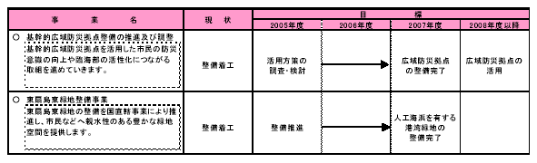 具体的な事業と事業目標　表