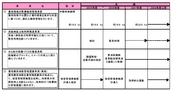 具体的な事業と事業目標　表