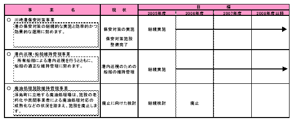 具体的な事業と事業目標　表