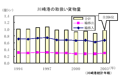 川崎港の取扱い貨物量