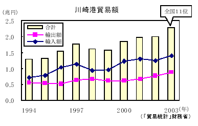 川崎港貿易額