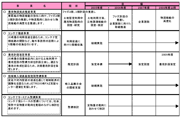 具体的な事業と事業目標 表