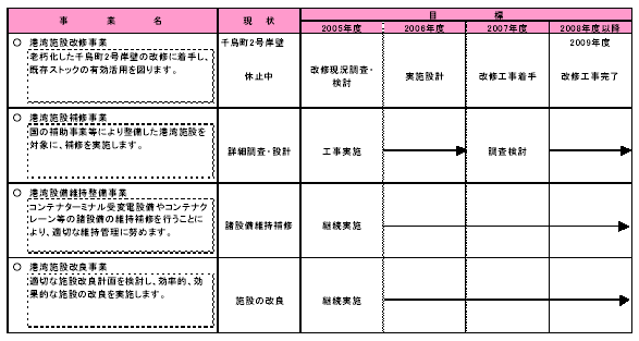 具体的な事業と事業目標　表