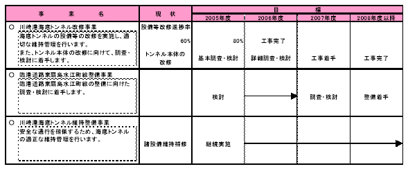 具体的な事業と事業目標 表