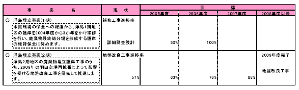 具体的な事業と事業目標 表