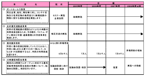 具体的な事業と事業目標 表