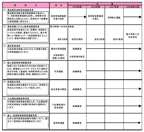 具体的な事業と事業目標 表
