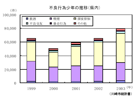 不良行為少年の推移（県内）