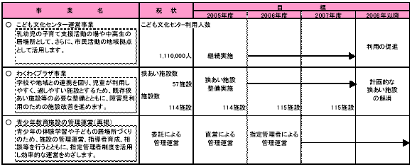 具体的な事業と事業目標　表