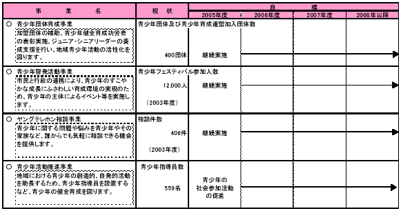 具体的な事業と事業目標　表