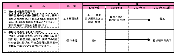 具体的な事業と事業目標　表