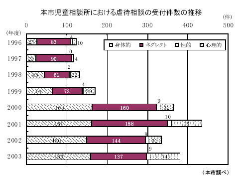 本市児童相談所における虐待相談の受付件数の推移