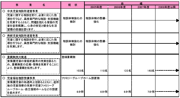 具体的な事業と事業目標　表