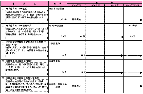 具体的な事業と事業目標　表