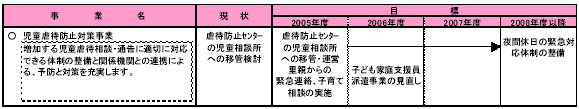 具体的な事業と事業目標　表