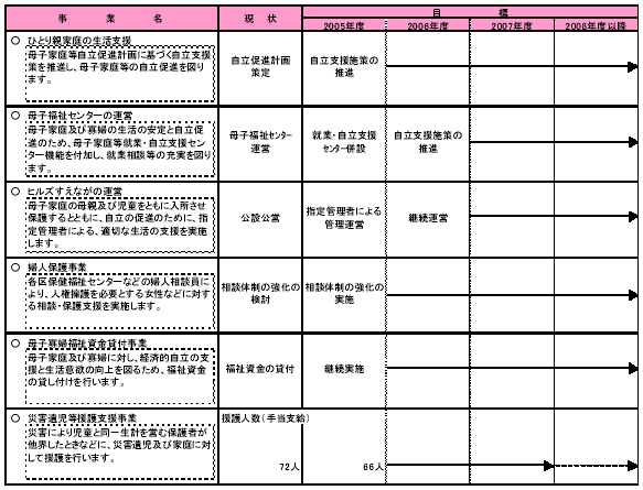 具体的な事業と事業目標　表