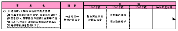 具体的な事業と事業目標　表