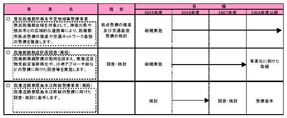 具体的な事業と事業目標　表