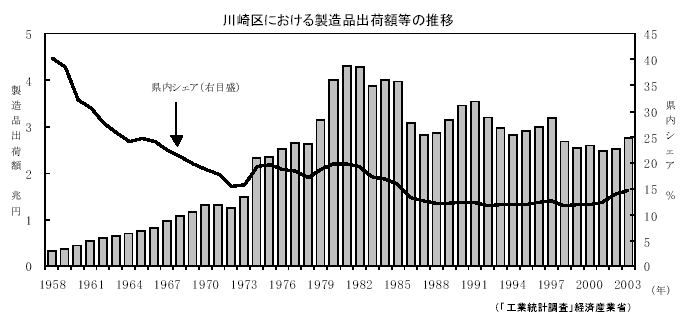 川崎区における製造品出荷額等の推移