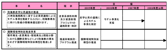 具体的な事業と事業目標　表