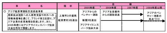 具体的な事業と事業目標　表