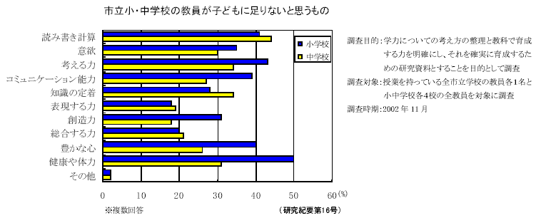 市立小・中学校の教員が子どもに足りないと思うもの